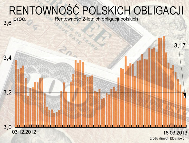 Rentowniść 2-letnich obligacji polskich