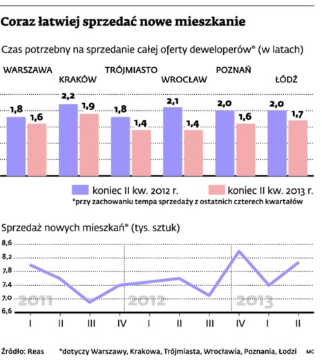 Coraz łatwiej sprzedać nowe mieszkanie