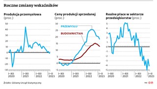 Roczne zmiany wskaźników