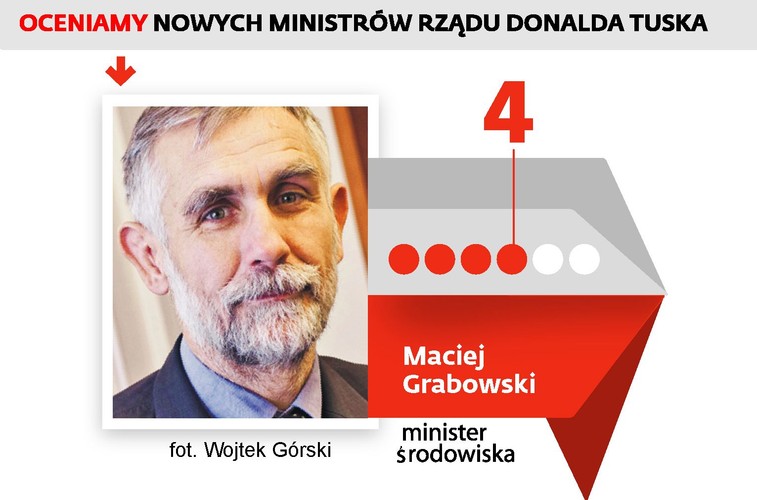 <b>Pokorny.</b> Po cichu, z poślizgami robi swoje
<br><br>
Maciej Grabowski miał być jedną ze strategicznych nominacji. Miał przeciąć międzyresortowy spór w sprawie regulacji łupkowych i otworzyć drogę do zmian prawnych zachęcających do wydobycia gazu łupkowego. Choć z poślizgiem, ministrowi udało się zadanie wykonać. Miał mieć gotowy projekt do końca roku, rząd przyjął go w marcu, do Sejmu trafił w kwietniu, a posłowie zajęli się nim dopiero w zeszłym tygodniu. Spory sukces udało się odnieść na arenie międzynarodowej. Komisja Europejska w tej kadencji europarlamentu nie przygotuje żadnych antyłupkowych regulacji, a agresja Rosji na Ukrainę powoduje, że mogą one zostać odłożone ad calendas graecas. Także w innej dziedzinie Grabowskiemu udało się nadrobić zapóźnienia. Prawo wodne wdrażające z dużym poślizgiem dyrektywę wodną z Brukseli podzielił na dwie części. Pierwsza uchwalona przez Sejm jest w Senacie. Druga czeka na rozpatrzenie przez rząd. Ministrowi do końca kadencji zostały korekta ustawy śmieciowej oraz dopilnowanie, by regulacje łupkowe płynnie weszły w życie.