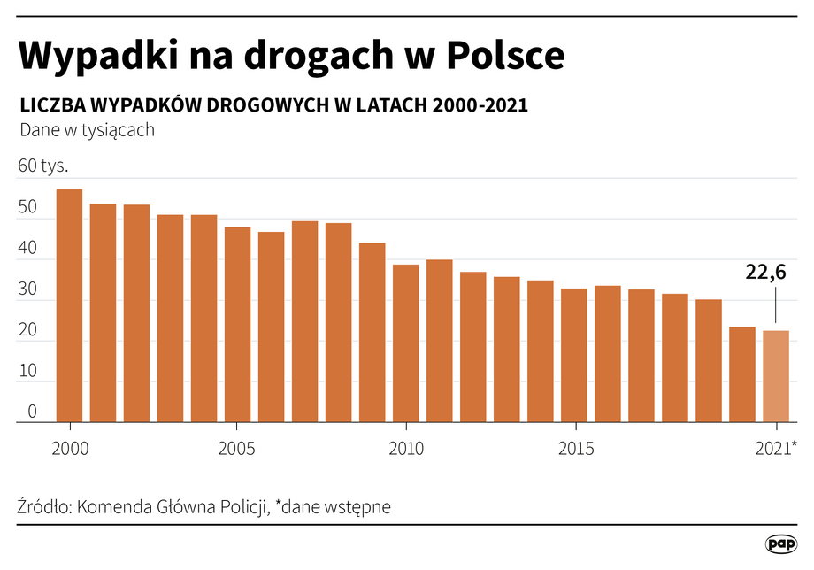 Liczba wypadków w Polsce maleje