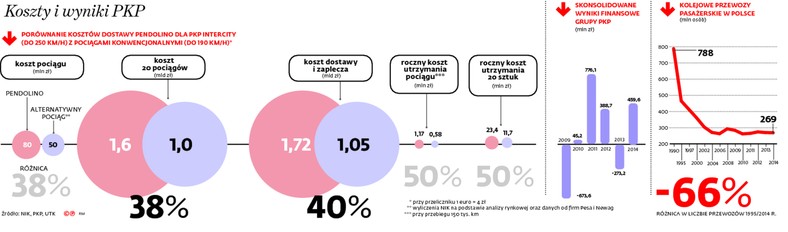 Koszty i wyniki PKP