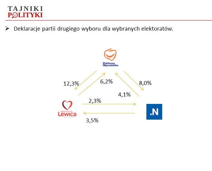 Partie drugiego wyboru dla PO, Zjednoczonej Lewicy, Nowoczesnej, fot. www.tajnikipolityki.pl