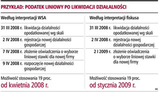 Po likwidacji działalności można płacić 19 proc. PIT