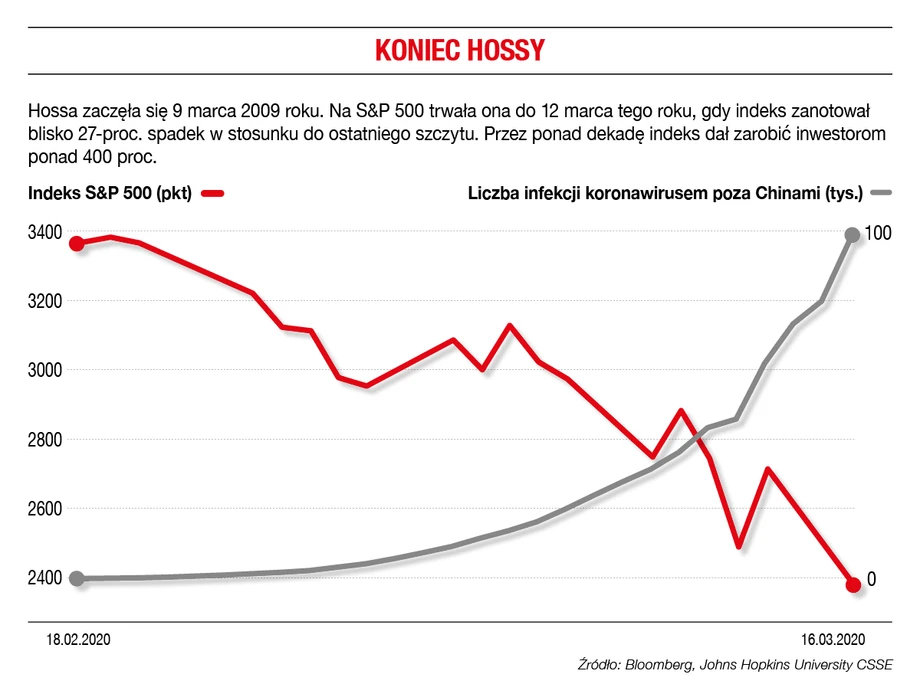 Koniec hossy