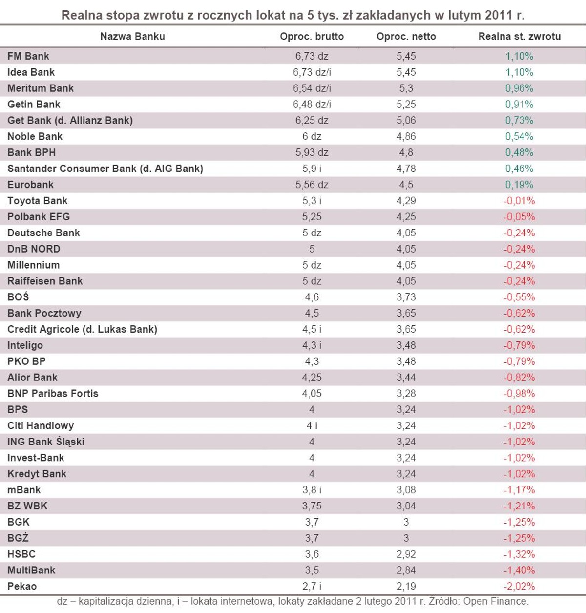 Realna stopa zwrotu z rocznych lokat na 5 tys. zł zakładanych w lutym 2011 r.