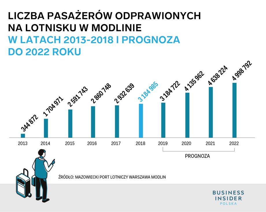 Liczba pasażerów w Modlinie