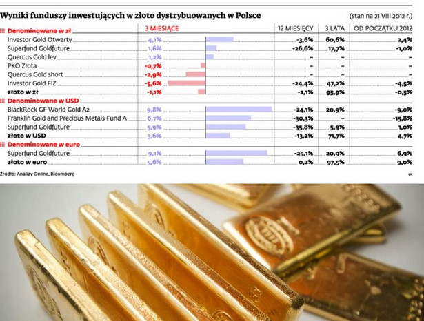 Wyniki funduszy inwestujących w złoto dystrybuowanych w Polsce