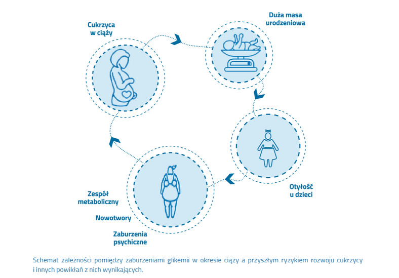 W ciąży kontrola glikemii jest bardzo ważna, bo za wysoki poziom cukru w pierwszym trymestrze może doprowadzić do wad płodu 