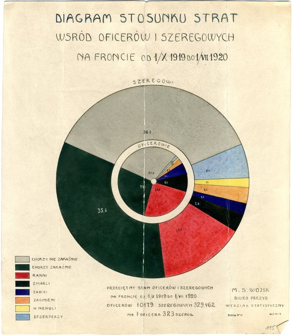 Diagram strat wśród polskich oficerów i szeregowych przygotowany przez Ministerstwo Spraw Wojskowych (domena publiczna).