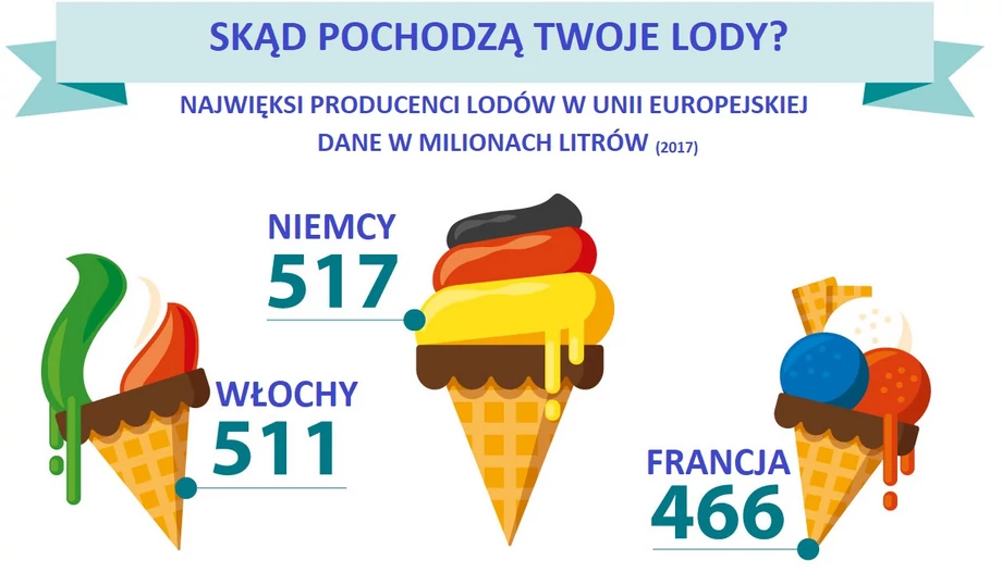 Najwięcej lodów produkują Niemcy