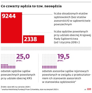 Co czwarty sędzia to tzw. neosędzia