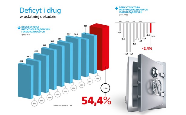 Dług i deficyt Polski w ostatniej dekadzie