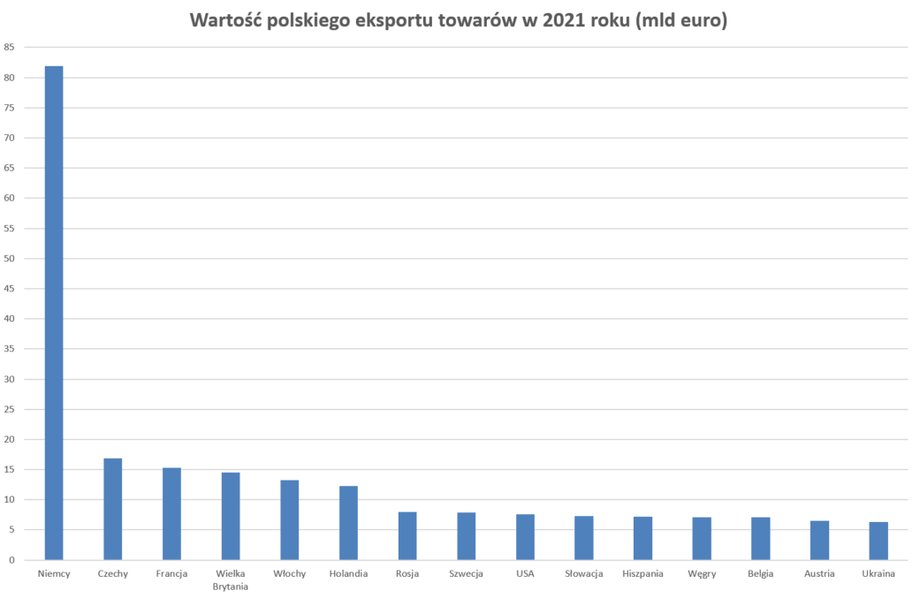 Węgry znalazły się w 2021 r. na 12. miejscu pod względem wielkości polskiego eksportu.