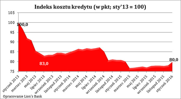 Indeks kosztu kredytu