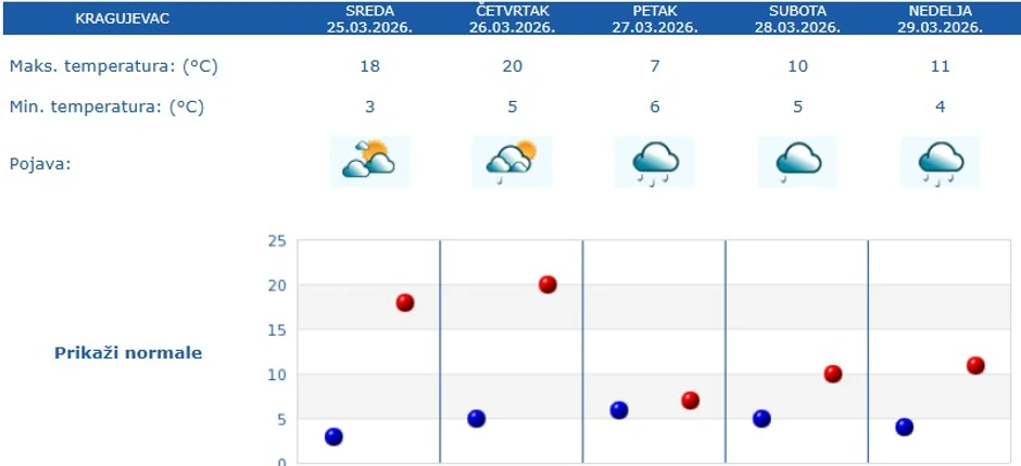 Vremenska prognoza za Kragujevac