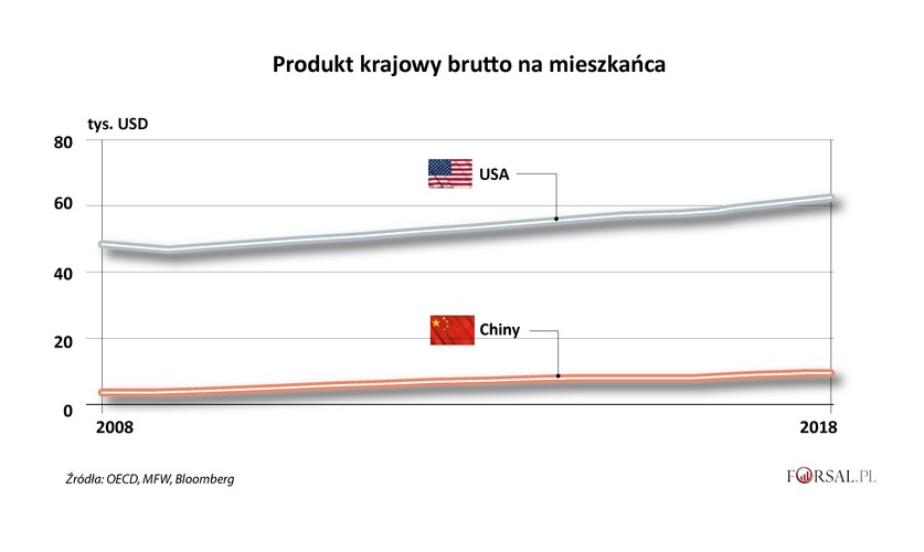 <b>Punkt dla USA</b>
<br>
Chiny mają duża przewagę w liczbie użytkowników internetu, jednak amerykańscy konsumenci warci są o wiele więcej. PKB na mieszkania w Stanach Zjednoczonych jest prawie siedmiokrotnie większy niż w Chinach. Daje to amerykańskim firmom technologicznym wielkie możliwości generowania przychodów.
