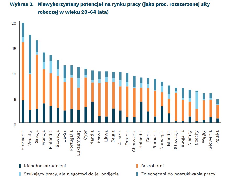 Niewykorzystany potencjał na rynku pracy (jako proc. rozszerzonej siły roboczej w wieku 20-64 lata)