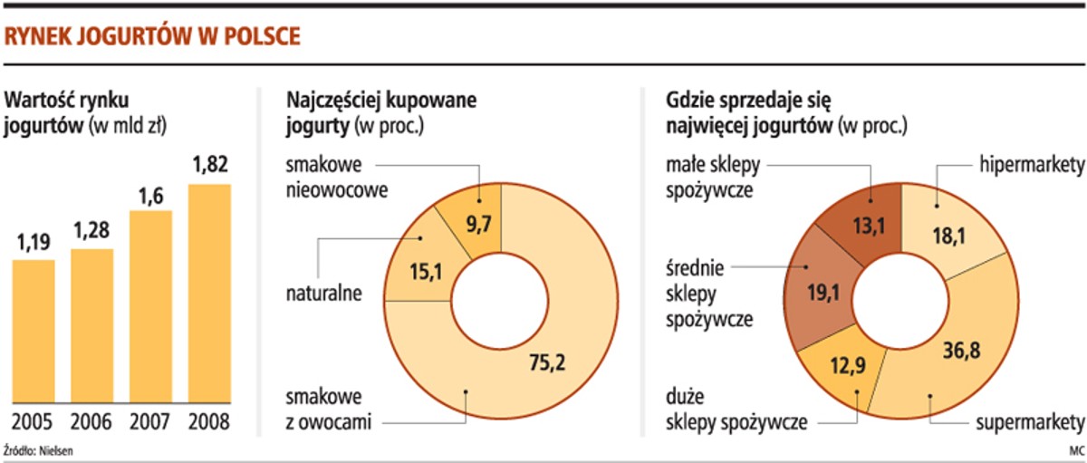 Rynek jogurtów w Polsce