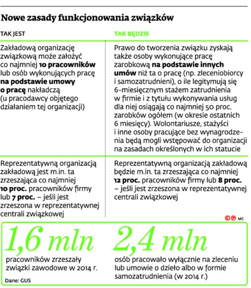Nowe zasady funkcjonowania związków