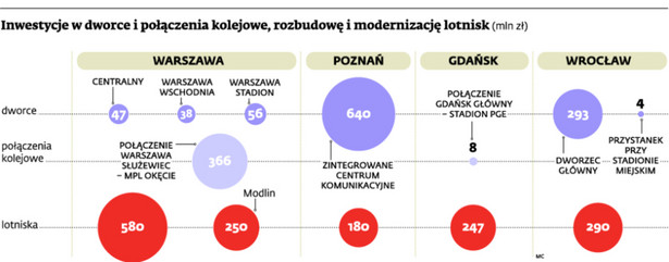 Inwestycje w dworce i połączenia kolejowe, rozbudowę i modernizację lotnisk (mln zł)