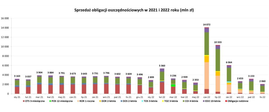 Wprowadzając obligacje mające oprocentowanie będące co najmniej równe stopie referencyjnej i zwiększając ich dostępność, rząd skłonił banki do oferowania lokat dających podobny zwrot.  