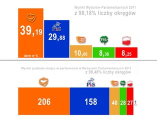 Cząstkowe wyniki wyborów 2011 z ponad 99 proc. obwodów: PO - 39,19, PiS - 29,88 proc.