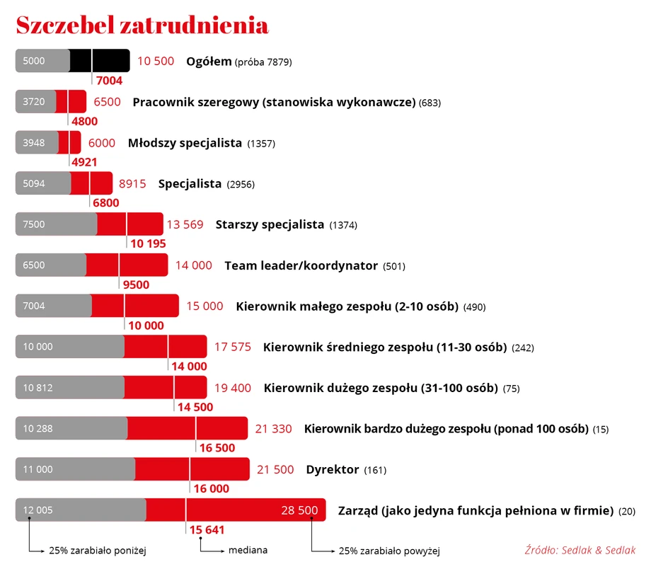 Szczebel zatrudnienia