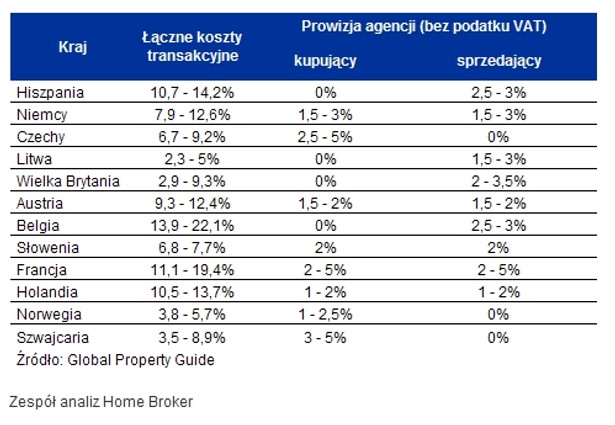 Prowizja agencji nieruchomości