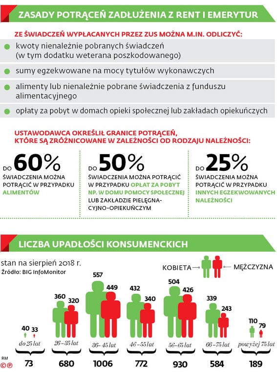 Zasady potrąceń zadłużenia z rent i emerytur