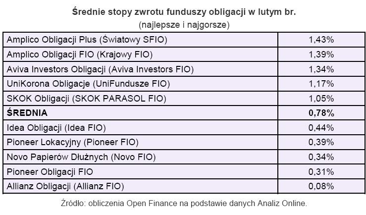 Średnia stopa zwrotu funduszy obligacji w lutym 2010 r.