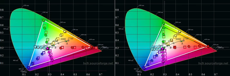 Gamut kolorów dla ekranu Realme 7 Pro (po lewej) oraz Realme 7. Widać wyraźnie, że ekran AMOLED wyświetla znacznie szerszy zakres kolorów, choć tu i tak nie dociąga do wymogów kinowej przestrzeni DCI-P3 w zakresie czerwieni. Gamut ekranu Realme 7 został zaś wyskalowany do wymogów węższej, internetowej przestrzeni sRGB