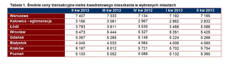 Ceny transakcyjne 1 metra mieszkania