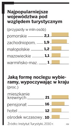 Najpopularniejsze województwa pod względem turystycznym