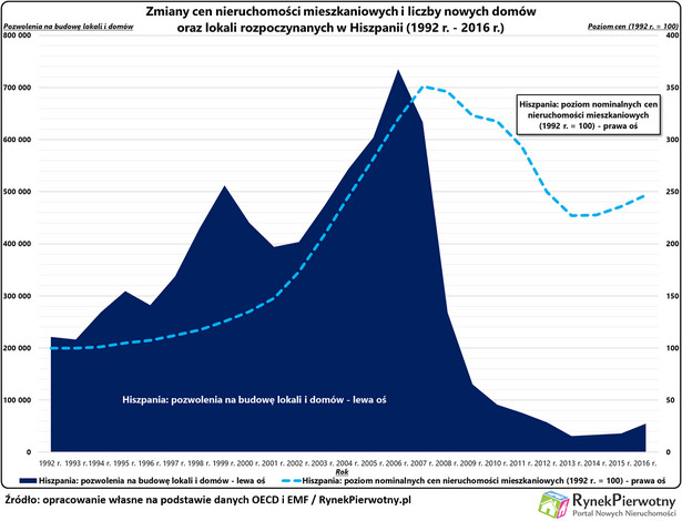 Zmiany cen nieruchomości mieszkaniowych i liczby nowych domów oraz lokali rozpoczynanych w Hiszpanii (1992-2016)