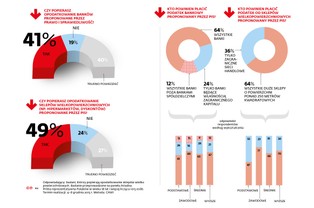 Raczej tak dla nowych obciążeń banków i supermarketów