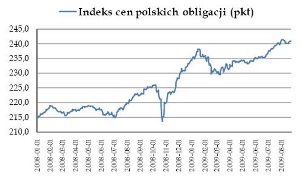 Indeks cen polskich obligacji