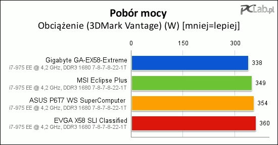 Różnice podczas obciążenia są wyraźne, chociaż spodziewaliśmy się większego rozrzutu. W końcu na płytach mamy różną liczbę układów NF200:jeden, dwa lub żadnego