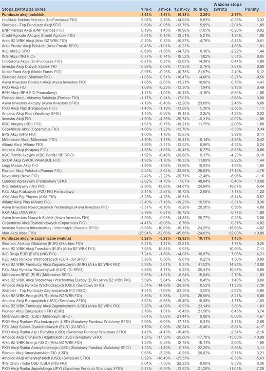 Ranking Towarzystw Funduszy Inwestycyjnych - lipiec 2012 r. - cz.2