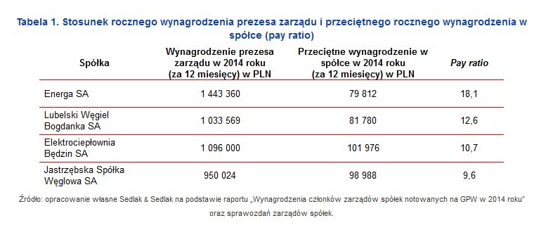 Stosunek rocznego wynagrodzenia prezesa zarządu i przeciętnego rocznego wynagrodzenia w spółce (pay ratio)