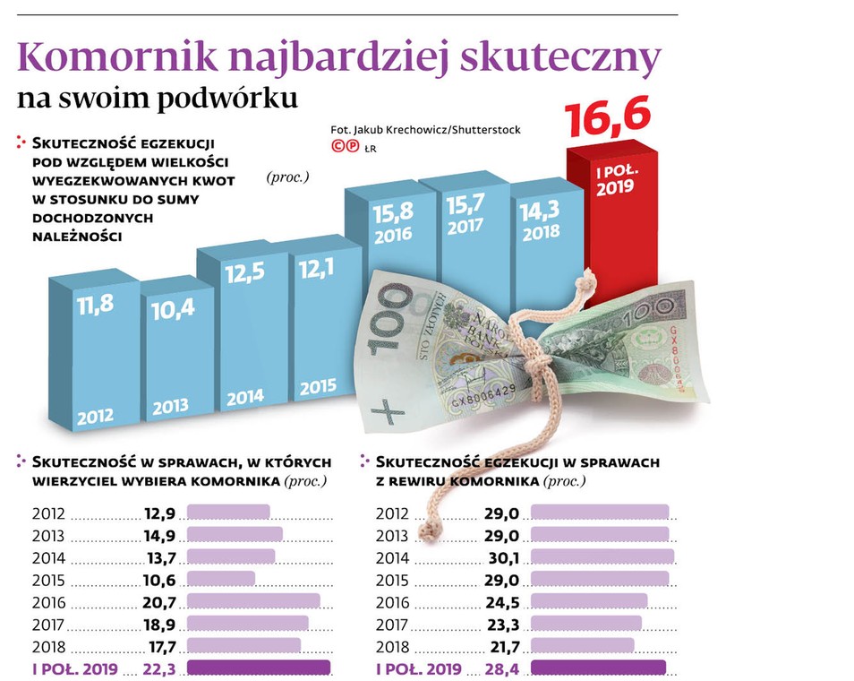 Komornik najbardziej skuteczny na swoim podwórku