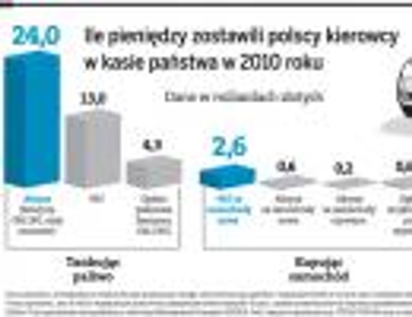 Ile pieniędzy zostawili polscy kierowcy w kasie państwa w 2010 roku