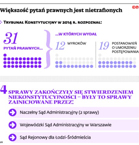 Większość pytań prawnych jest nietrafionych