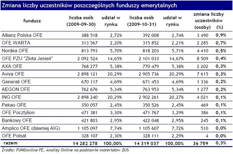 Zmiana liczby uczastników poszczególnych funduszy emerytalnych