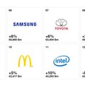 Jest nowy ranking najcenniejszych marek świata. Firmy technologiczne znów na szczycie