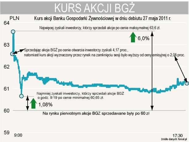 Debiut akcji BGŻ