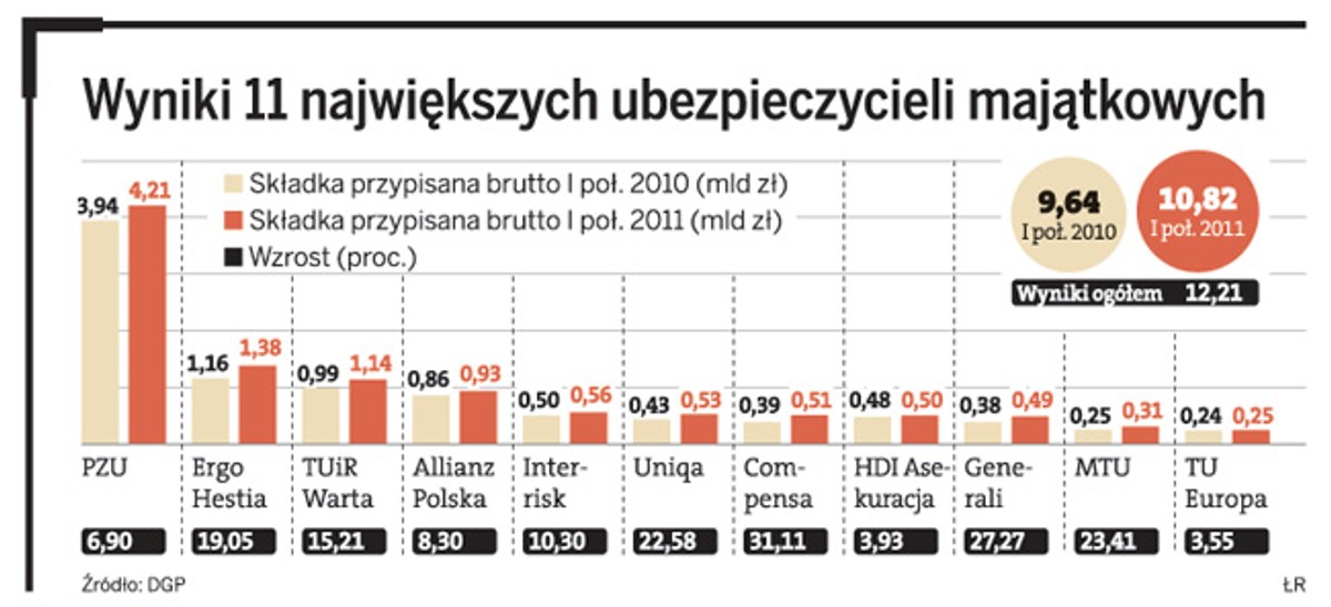 Wyniki 11 największych ubezpieczycieli majątkowych