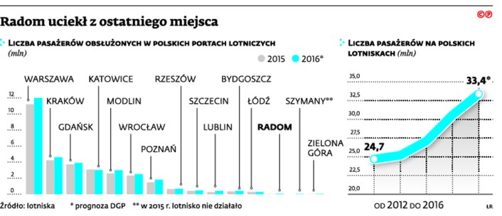 Radom uciekł z ostatniego miejsca