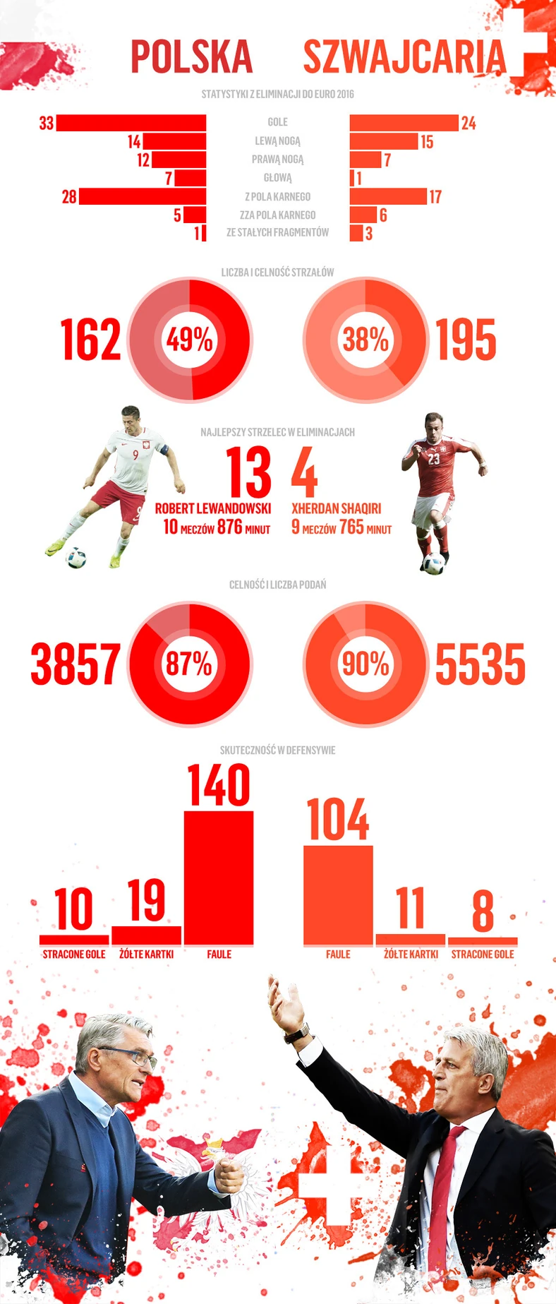 Polska - Szwajcaria infografika