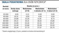 Skala podatkowa dla osób
      fizycznych